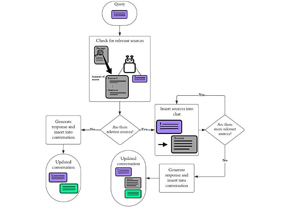 Visual for this record: An interview study described stages in a chatbot relationship