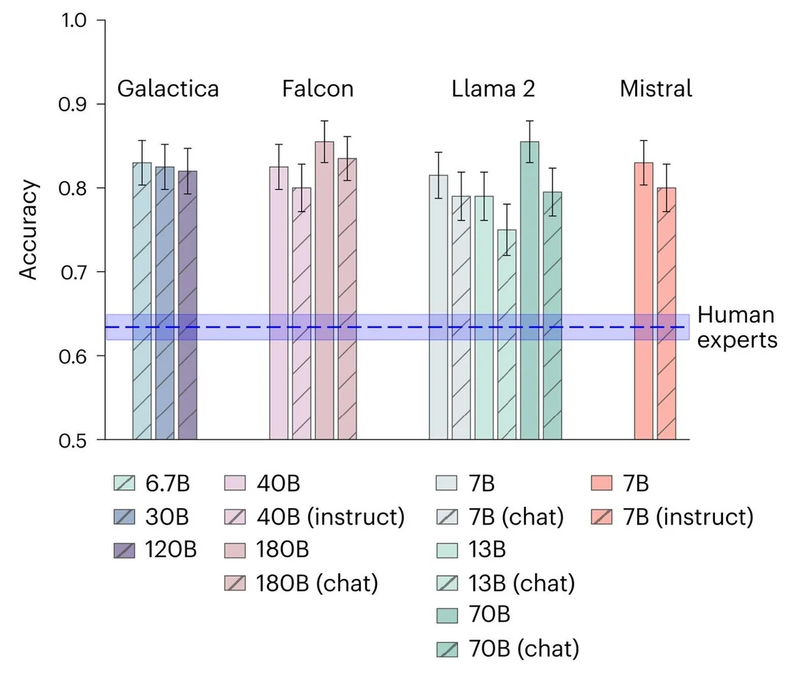 Visual for this record: Two 2020 papers proposed a way to grade how human a chatbot sounds