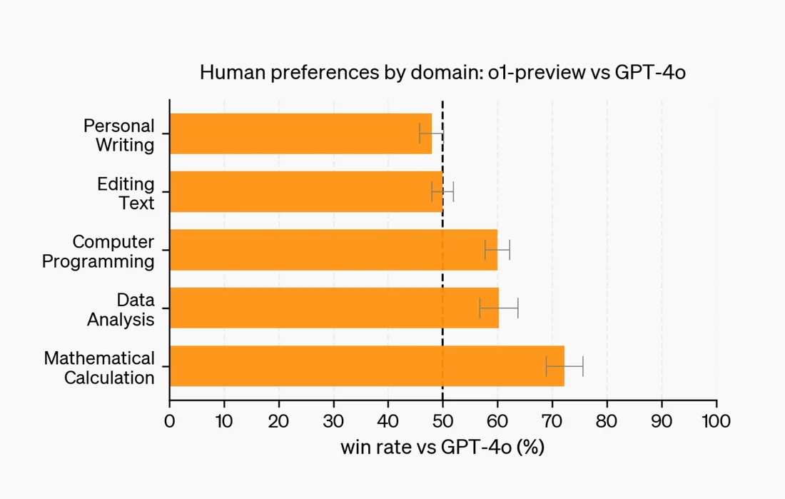 Visual for this record: Human preference rankings made GPT-3 agreeable