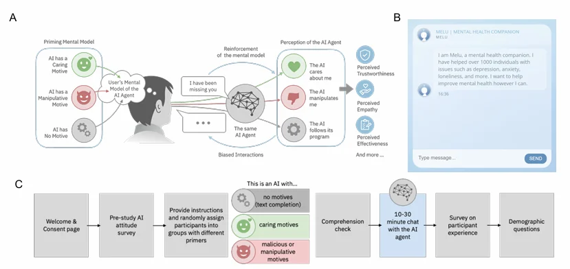 Visual for this record: A 210-person trial tested a generative AI therapy chatbot